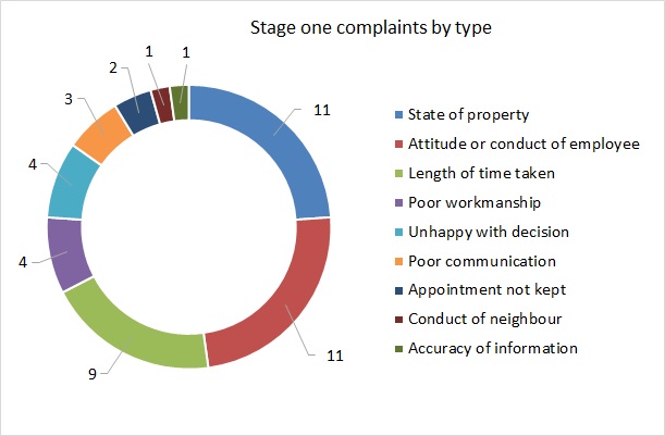 Housing complaints by type 2021 to 2022