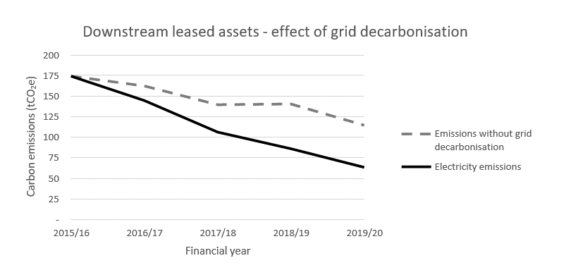 Graph - Downstream Leased Assets Effect Of Grid Decarbonisation