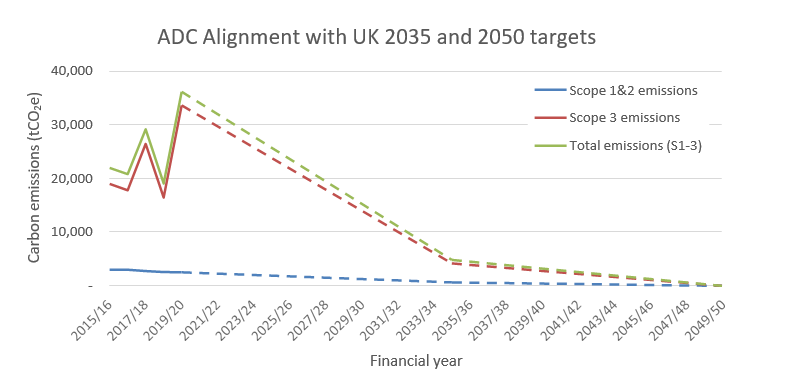 Graph - ADC Alignment With UK 2035 And 2050 Targets