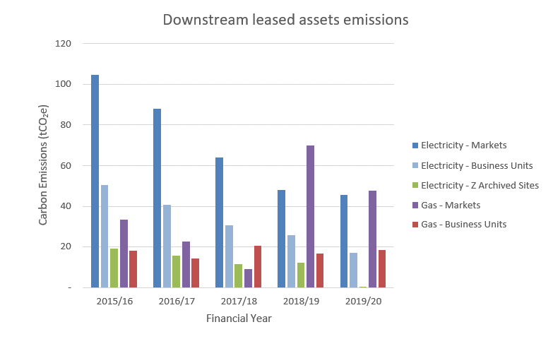 Graph - Downstream Leased Assets Emissions