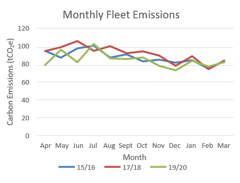 Graph - Monthly Fleet Emissions