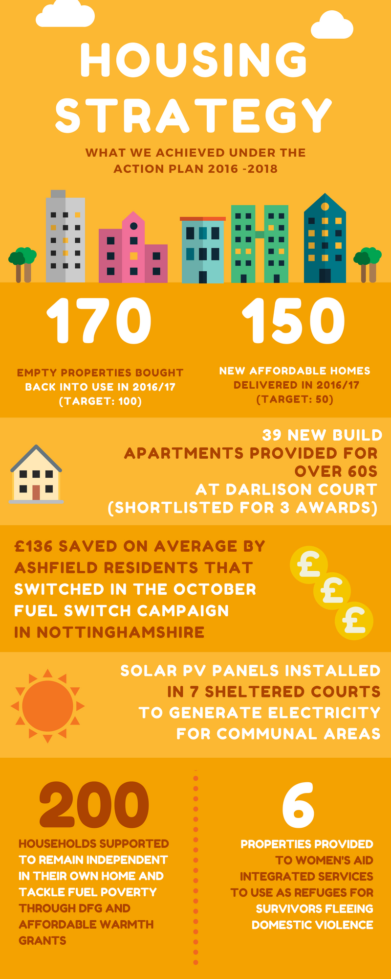 Housing strategy infographic showing achievements of council 