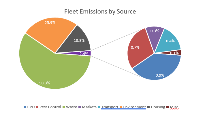 Graph - Fleet Emissions By Source