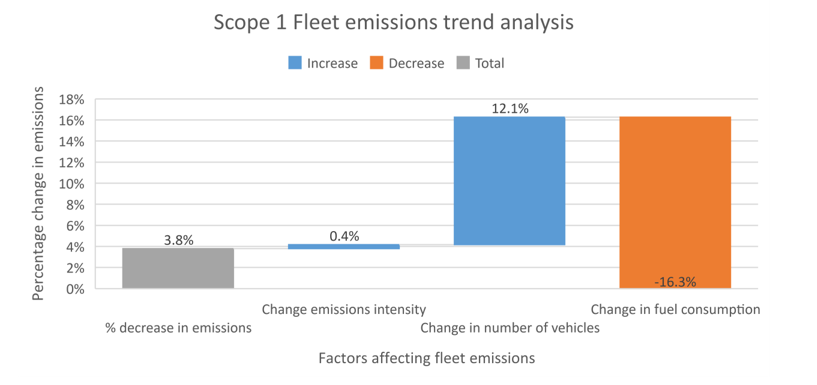 Graph - Scope 1 Fleet Emissions Trend Analysis