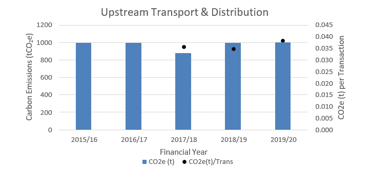 Graph - Upstream Transport And Distribution