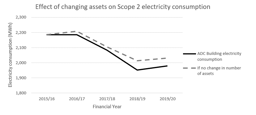 Graph - Effect Of Changing Assets On Scope 2 Electricity Consumption