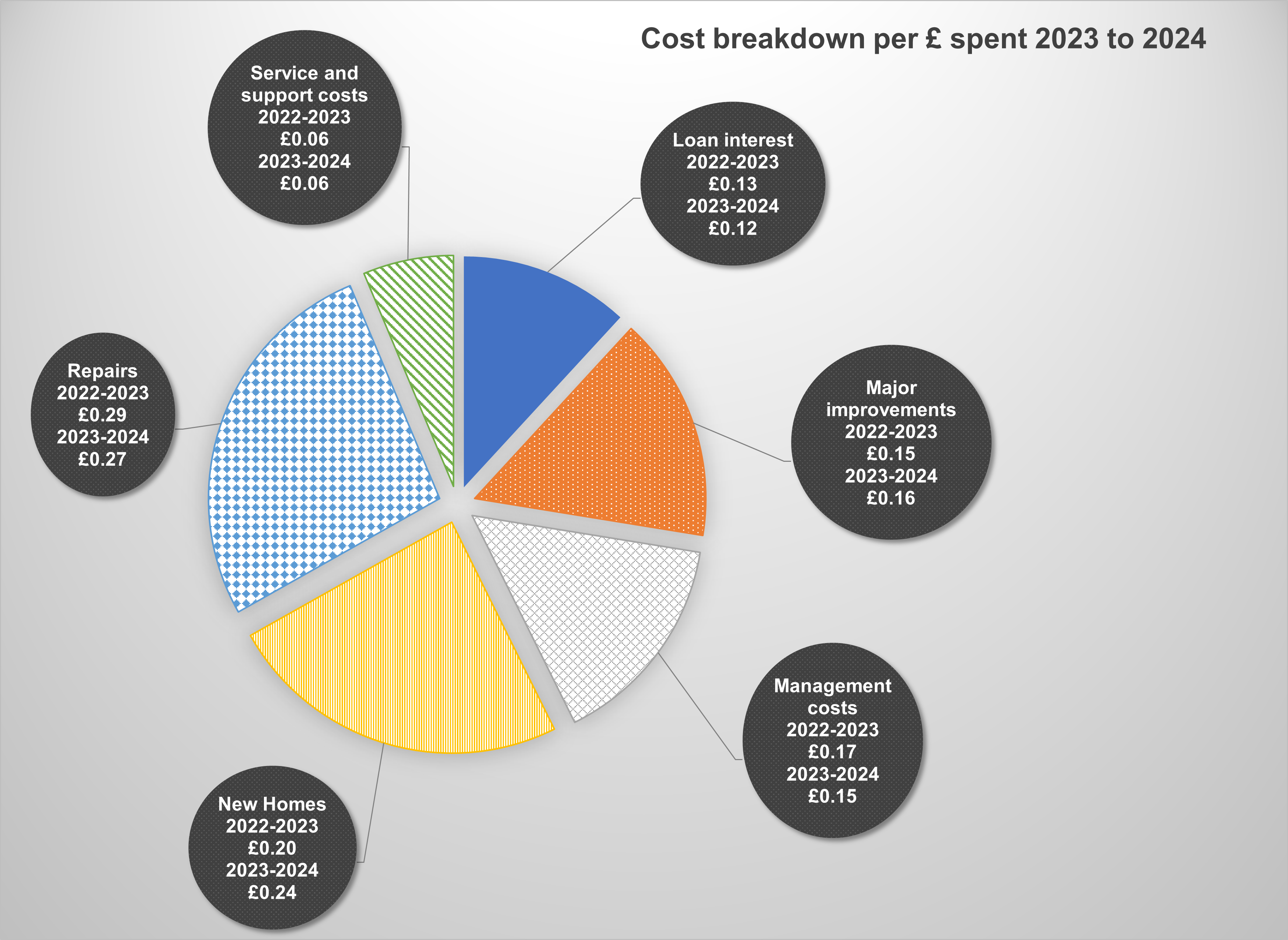 Pie chart of the Cost Breakdown Per Pound spent 2023 to 2024 data table