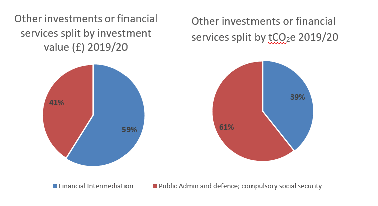 Pie charts - Other Investments Split By Investment Value And By Tco2 2019 To 2020