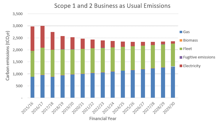 Graph - Scope 1 And 2 Business As Usual Emissions