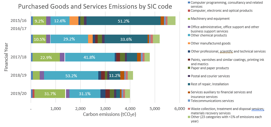 Graph - Purchased Goods And Services Emissions By SIC Code