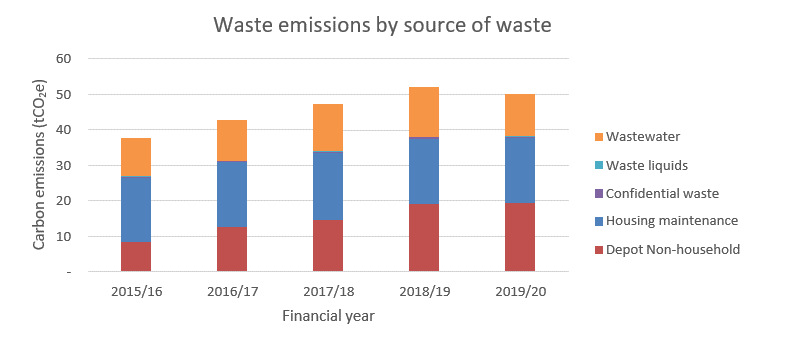 Graph - Waste Emissions By Source Of Waste