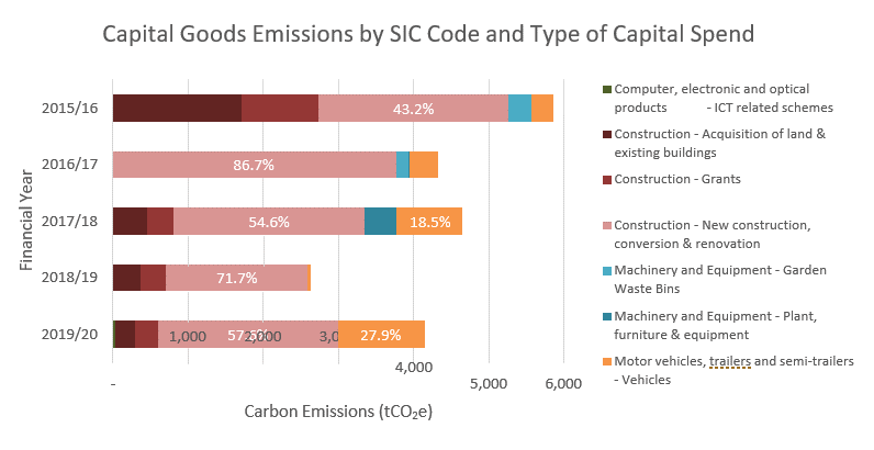 Graph - Capital Goods Emissions By SIC Code And Type Of Capital Spend