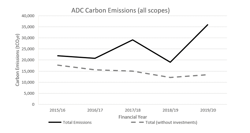 ADC Carbon Emissions (all scopes)