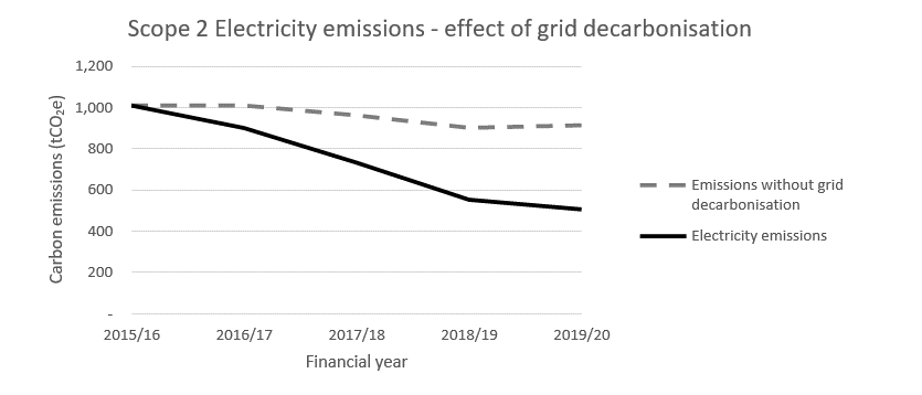 Graph - Scope 2 Electricity Emissions Effect Of Grid Decarbonisation