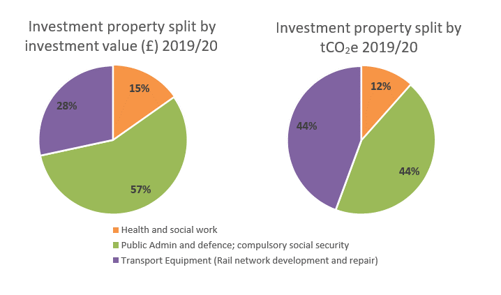 Grph - Investment Property Split By Investment Value And By Tco2 2019 To 2020