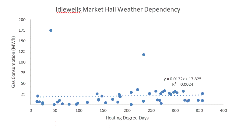 Graph -  Idlewells Market Hall Weather Dependency